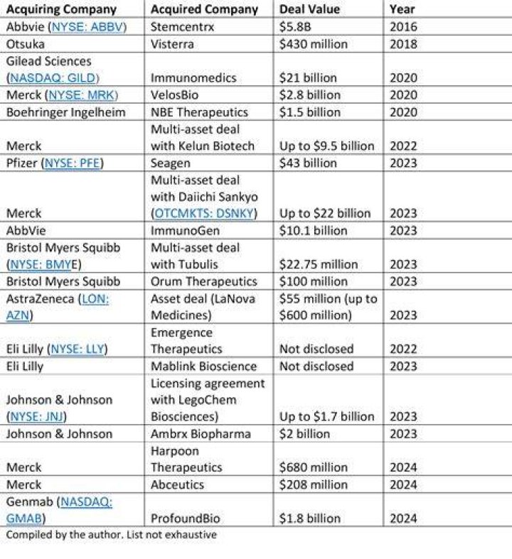 Keith Byunm Company Sales: Major Acquisitions & Deals