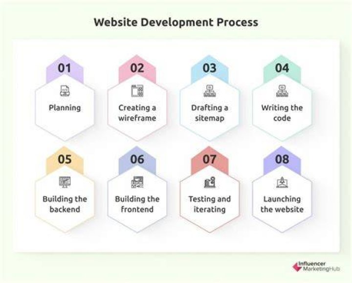 The Comprehensive Guide to Website Development Process: A Step-by-Step Approach