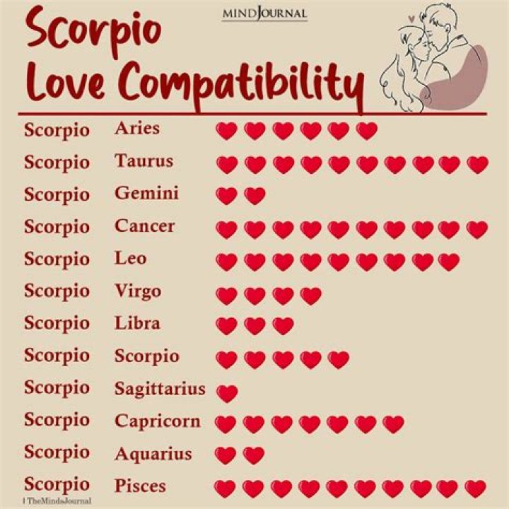 Understanding the Scorpio Date: Traits, Compatibility, and More