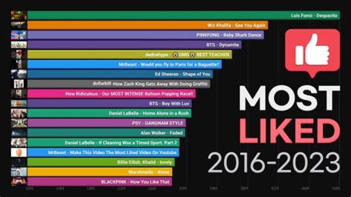 Unveiling the Most Liked Video on YouTube: A Cultural Phenomenon